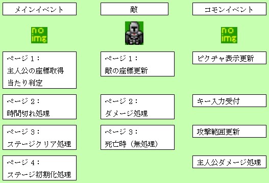 �C�x���g�̍\��